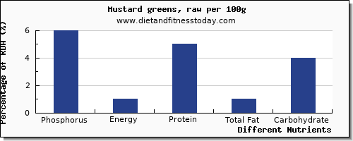 chart to show highest phosphorus in mustard greens per 100g